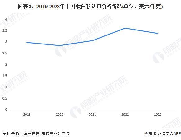 2024年中国钛白粉行业进出口现状分析 近一年来钛白粉对外贸易市场有所放缓【组图】(图3)