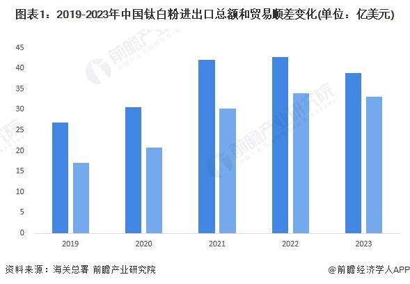 2024年中国钛白粉行业进出口现状分析 近一年来钛白粉对外贸易市场有所放缓【组图】(图1)