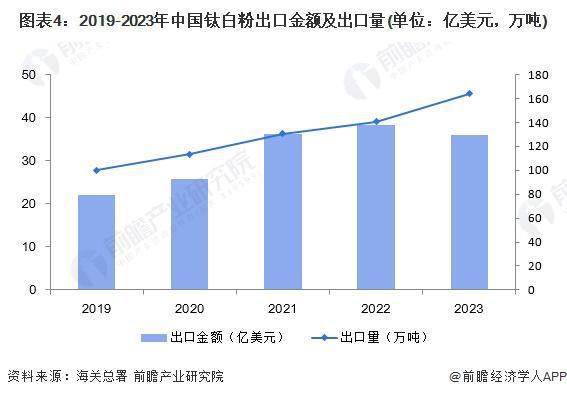 2024年中国钛白粉行业进出口现状分析 近一年来钛白粉对外贸易市场有所放缓【组图】(图4)