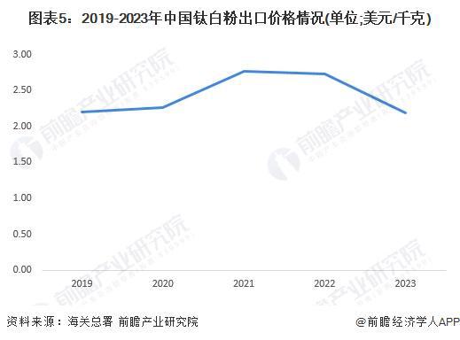 2024年中国钛白粉行业进出口现状分析 近一年来钛白粉对外贸易市场有所放缓【组图】(图5)