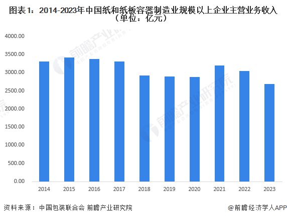 2024年中国纸和纸板容器行业市场现状及进出口情况分析 行业出口额五年来首次下降【组图】(图1)