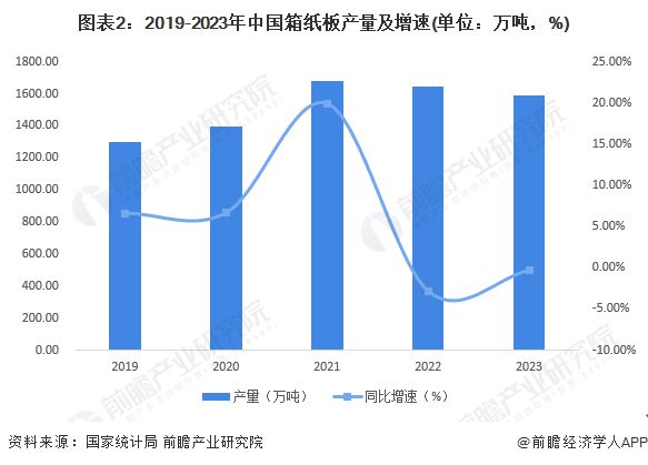 2024年中国纸和纸板容器行业市场现状及进出口情况分析 行业出口额五年来首次下降【组图】(图2)