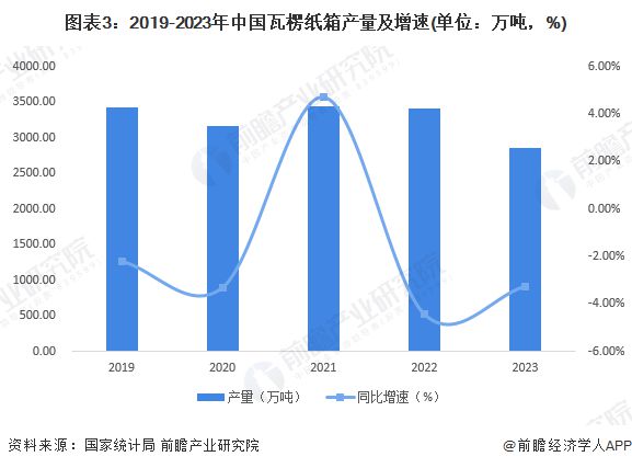 2024年中国纸和纸板容器行业市场现状及进出口情况分析 行业出口额五年来首次下降【组图】(图3)