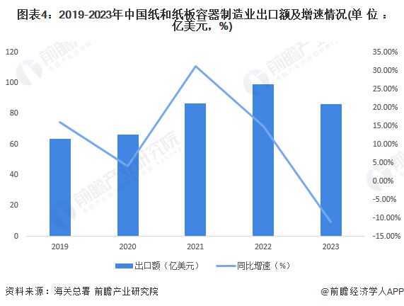 2024年中国纸和纸板容器行业市场现状及进出口情况分析 行业出口额五年来首次下降【组图】(图4)