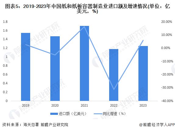 2024年中国纸和纸板容器行业市场现状及进出口情况分析 行业出口额五年来首次下降【组图】(图5)