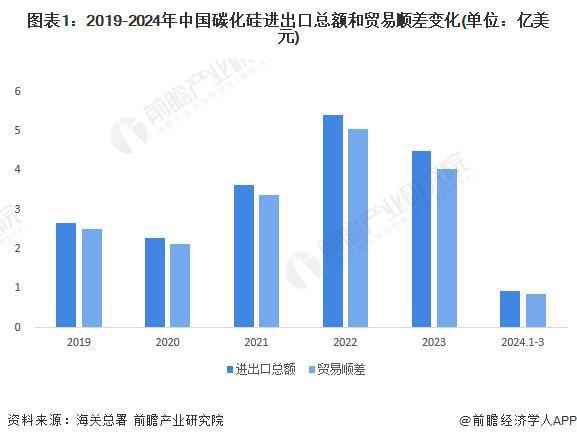 2024年中国碳化硅行业进出口现状分析 中碳化硅外贸交易热度有所回落【组图】(图1)