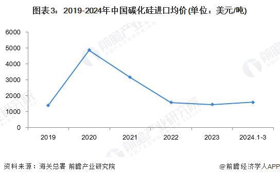 2024年中国碳化硅行业进出口现状分析 中碳化硅外贸交易热度有所回落【组图】(图3)
