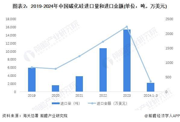2024年中国碳化硅行业进出口现状分析 中碳化硅外贸交易热度有所回落【组图】(图2)
