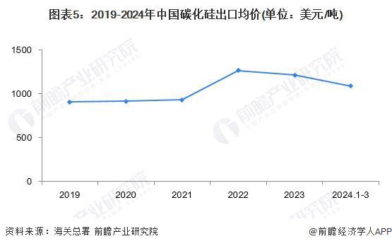 2024年中国碳化硅行业进出口现状分析 中碳化硅外贸交易热度有所回落【组图】(图5)