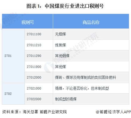 2024年中国煤炭行业进出口现状分析 进口市场集中度较高【组图】(图1)