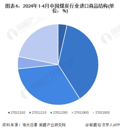 2024年中国煤炭行业进出口现状分析 进口市场集中度较高【组图】(图4)