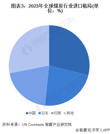 2024年中国煤炭行业进出口现状分析 进口市场集中度较高【组图】(图3)