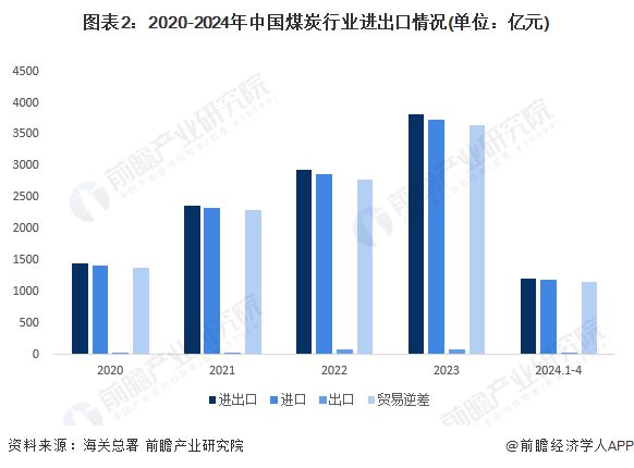 2024年中国煤炭行业进出口现状分析 进口市场集中度较高【组图】(图2)