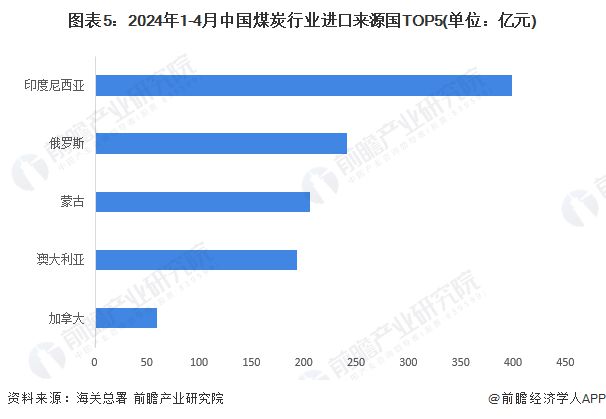 2024年中国煤炭行业进出口现状分析 进口市场集中度较高【组图】(图5)