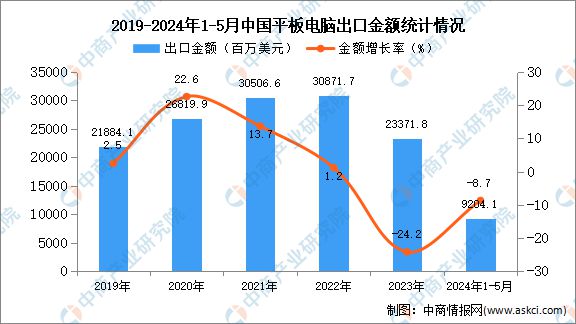 2024年1-5月中国平板电脑出口数据统计分析：出口量同比下降84%(图2)