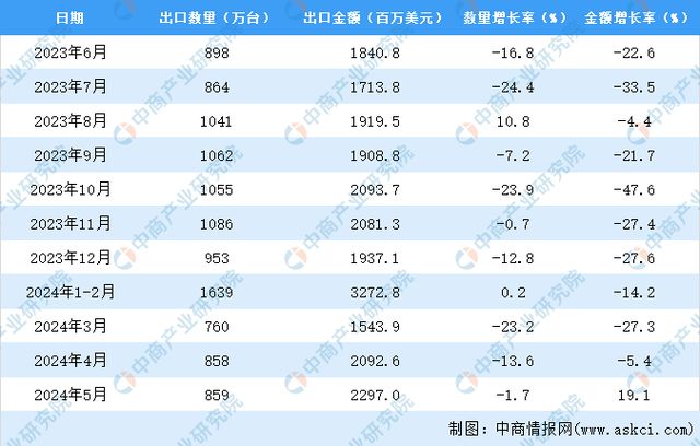 2024年1-5月中国平板电脑出口数据统计分析：出口量同比下降84%(图3)