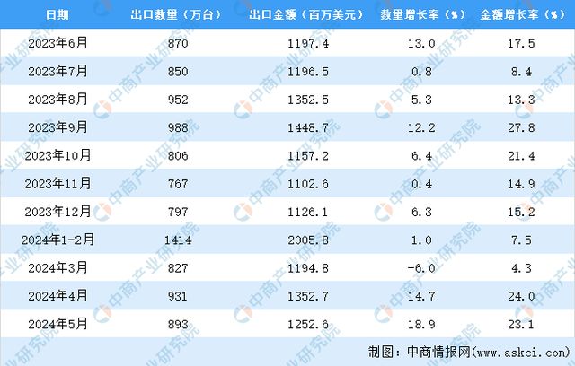 2024年1-5月中国液晶电视机出口数据统计分析：出口量同比增长58%(图3)