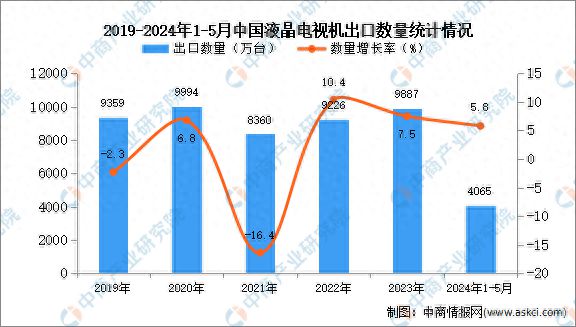 2024年1-5月中国液晶电视机出口数据统计分析：出口量同比增长58%(图1)