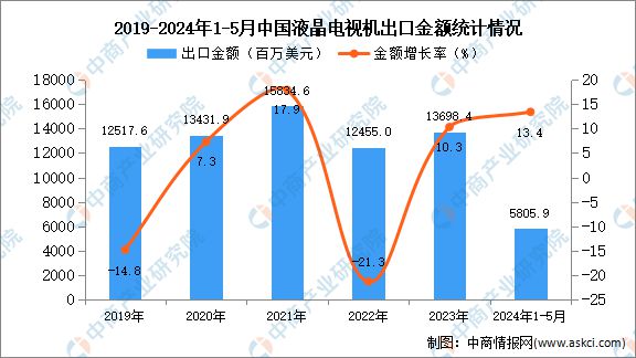 2024年1-5月中国液晶电视机出口数据统计分析：出口量同比增长58%(图2)