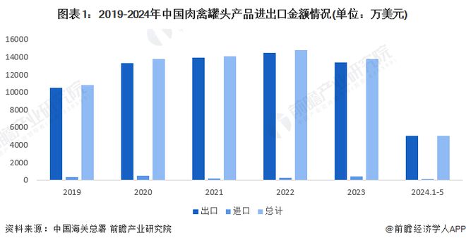 2024年中国肉禽罐头进出口情况分析 猪肉及杂碎罐头进出口金额占比均为第一【组图】(图1)