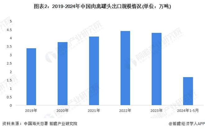2024年中国肉禽罐头进出口情况分析 猪肉及杂碎罐头进出口金额占比均为第一【组图】(图2)
