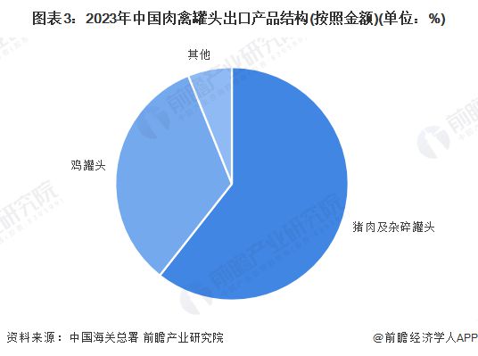 2024年中国肉禽罐头进出口情况分析 猪肉及杂碎罐头进出口金额占比均为第一【组图】(图3)
