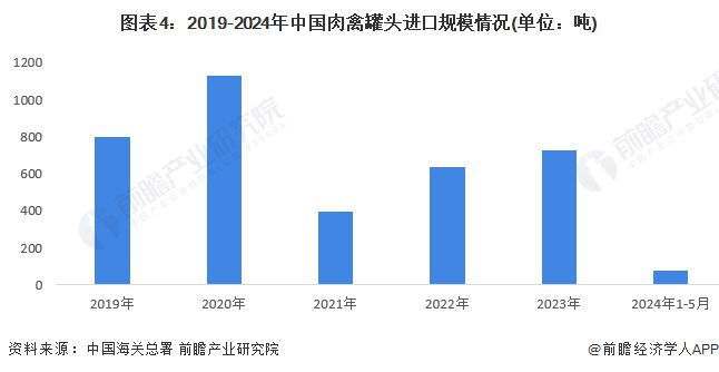 2024年中国肉禽罐头进出口情况分析 猪肉及杂碎罐头进出口金额占比均为第一【组图】(图4)