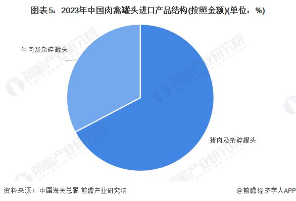 2024年中国肉禽罐头进出口情况分析 猪肉及杂碎罐头进出口金额占比均为第一【组图】(图5)