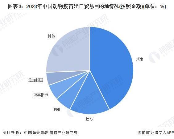 2024年中国动物疫苗行业进出口情况分析 进出口总额下降109%【组图】(图3)