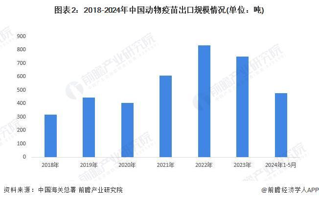 2024年中国动物疫苗行业进出口情况分析 进出口总额下降109%【组图】(图2)