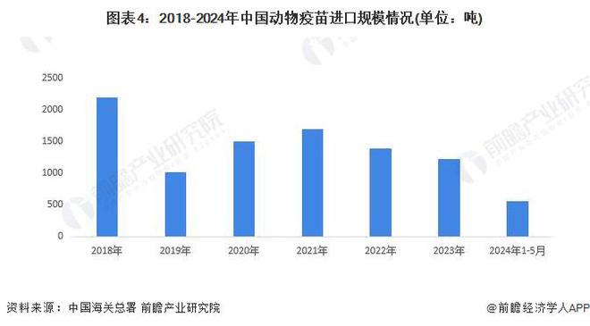 2024年中国动物疫苗行业进出口情况分析 进出口总额下降109%【组图】(图4)