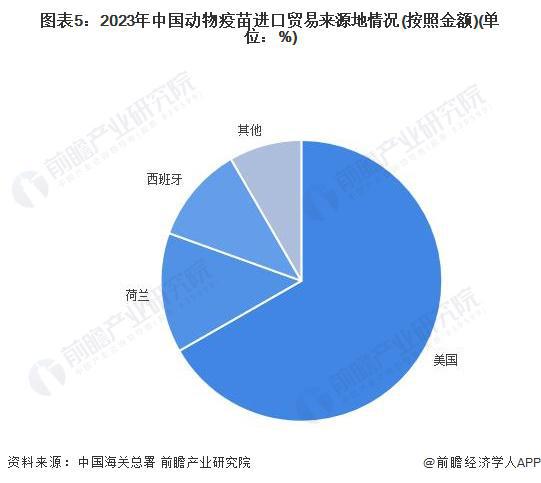 2024年中国动物疫苗行业进出口情况分析 进出口总额下降109%【组图】(图5)