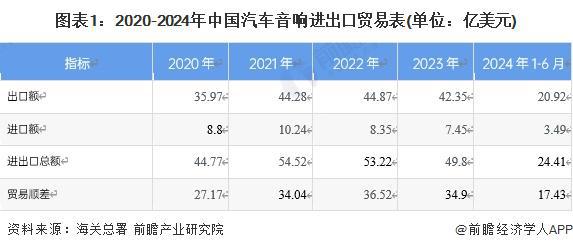 2024年中国汽车音响行业进出口情况分析 长期处于贸易顺差状态【组图】(图1)