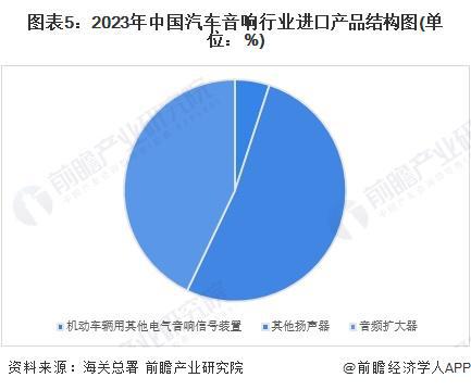 2024年中国汽车音响行业进出口情况分析 长期处于贸易顺差状态【组图】(图5)