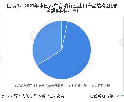 2024年中国汽车音响行业进出口情况分析 长期处于贸易顺差状态【组图】(图3)