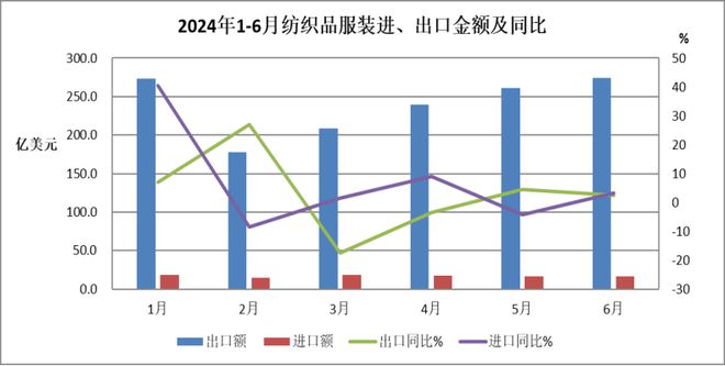 中国纺织品进出口商会：下半年我国纺织行业外贸仍有望延续平稳恢复态势(图1)