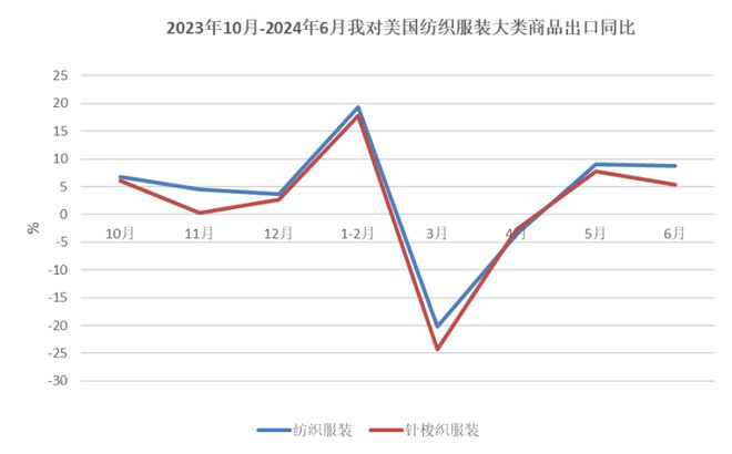 中国纺织品进出口商会：下半年我国纺织行业外贸仍有望延续平稳恢复态势(图3)