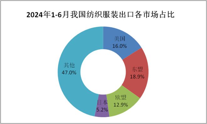 中国纺织品进出口商会：下半年我国纺织行业外贸仍有望延续平稳恢复态势(图2)