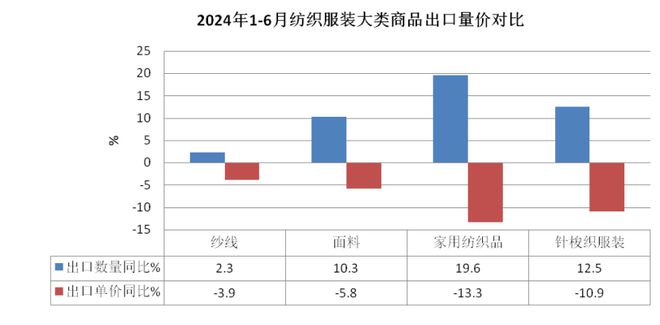 中国纺织品进出口商会：下半年我国纺织行业外贸仍有望延续平稳恢复态势(图7)