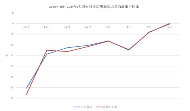 中国纺织品进出口商会：下半年我国纺织行业外贸仍有望延续平稳恢复态势(图6)