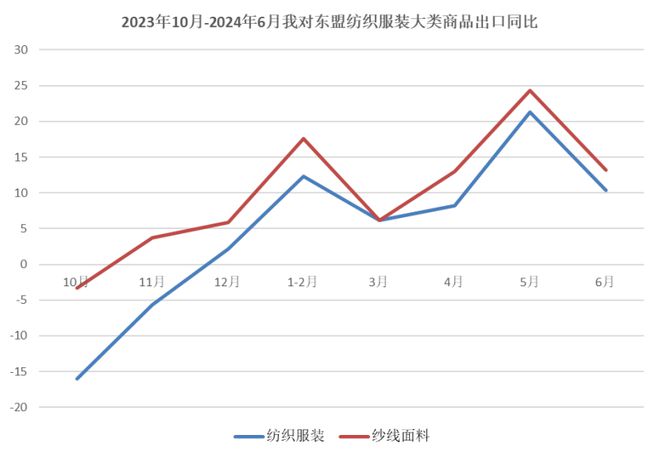 中国纺织品进出口商会：下半年我国纺织行业外贸仍有望延续平稳恢复态势(图4)
