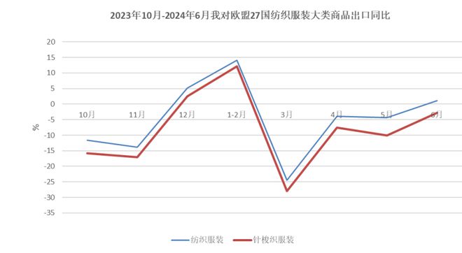 中国纺织品进出口商会：下半年我国纺织行业外贸仍有望延续平稳恢复态势(图5)