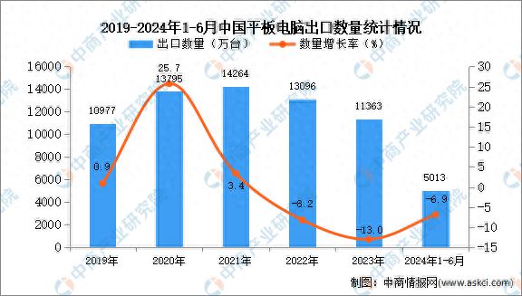 2024年1-6月中国平板电脑出口数据统计分析：出口量同比下降69%(图1)