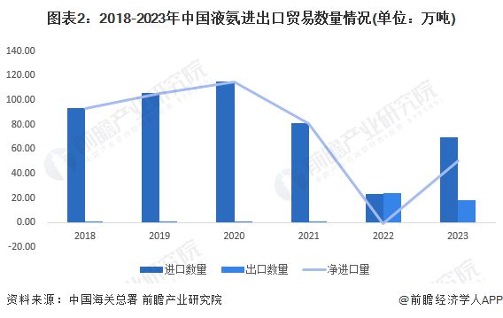 2024年中国液氨行业进出口情况分析 进出口存在贸易逆差【组图】(图2)