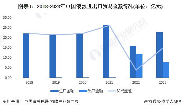 2024年中国液氨行业进出口情况分析 进出口存在贸易逆差【组图】(图1)