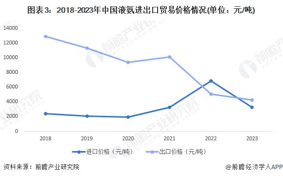 2024年中国液氨行业进出口情况分析 进出口存在贸易逆差【组图】(图3)