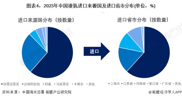 2024年中国液氨行业进出口情况分析 进出口存在贸易逆差【组图】(图4)
