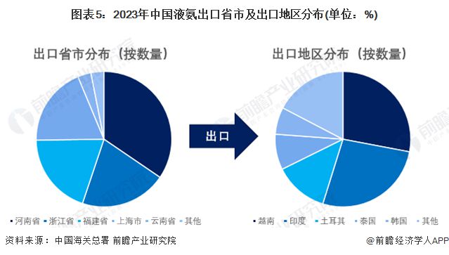 2024年中国液氨行业进出口情况分析 进出口存在贸易逆差【组图】(图5)