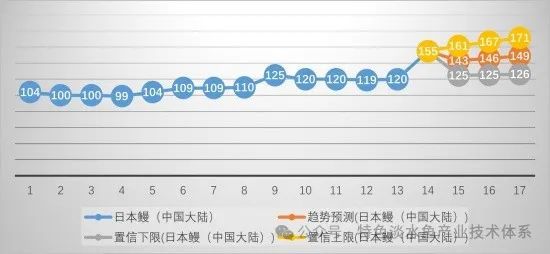 全球产量20万吨中国占80%！2024量价齐升出口日本烤鳗同比激增(图5)