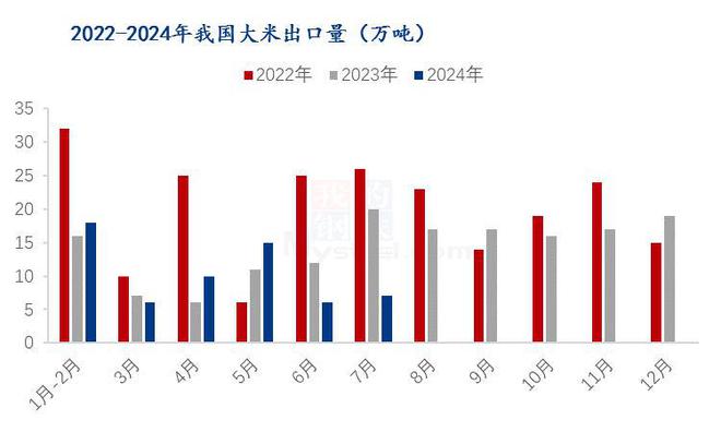 Mysteel解读：2024年7月中国大米进出口数据解读(图2)